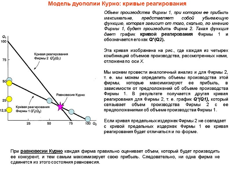 Модель дуополии Курно: кривые реагирования Объем производства Фирмы 1, при котором ее прибыль максимальна,
